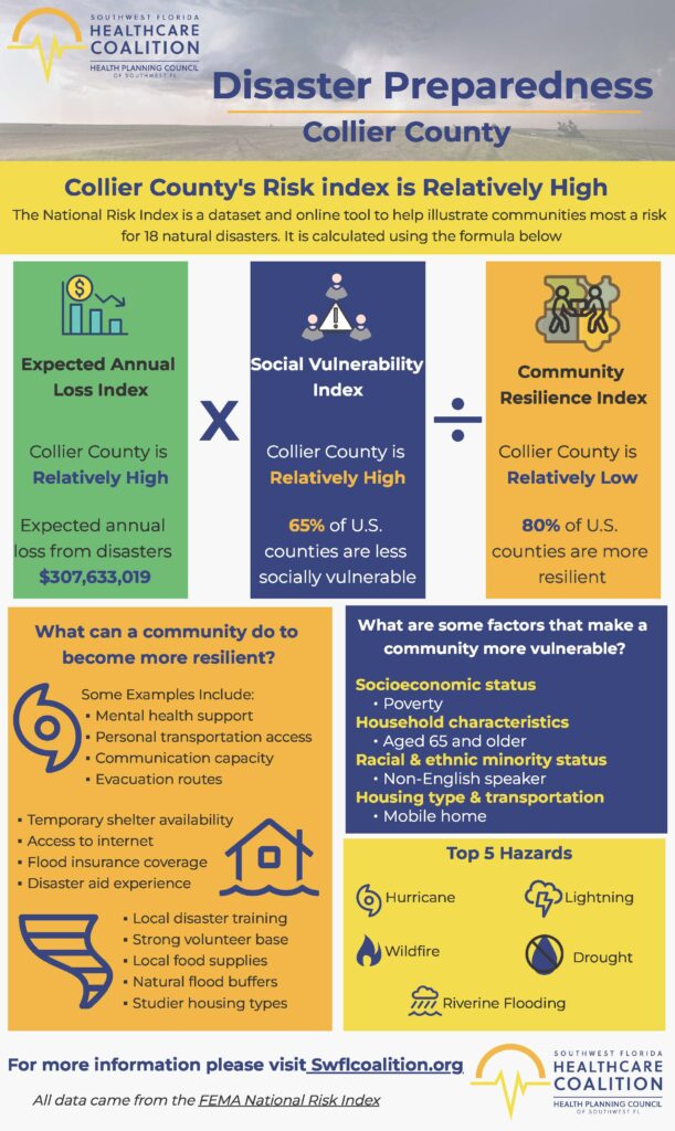Infographic showing Collier County disaster preparedness and FEMA National Risk Index data indicating relatively high disaster risk, high social vulnerability, low community resilience, contributing factors, and top hazards including hurricanes, lightning, wildfire, drought, and riverine flooding.